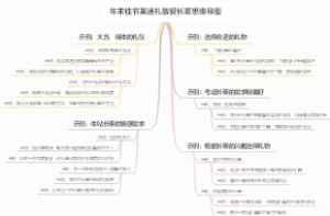 年末佳节至送礼敬爱长辈思维导图