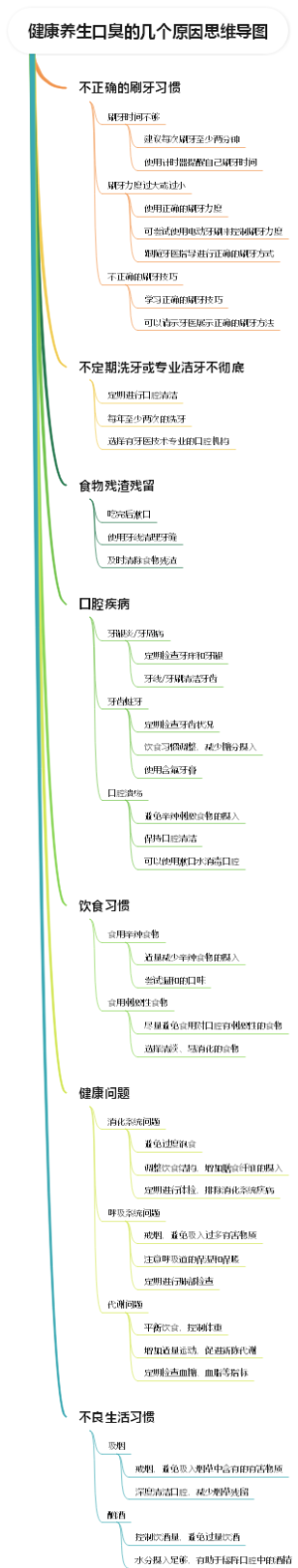 健康养生口臭的几个原因思维导图