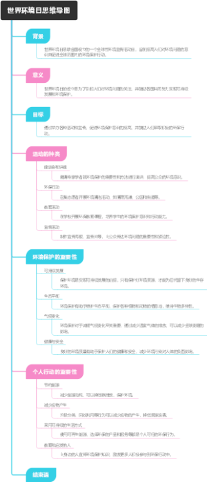 世界环境日思维导图