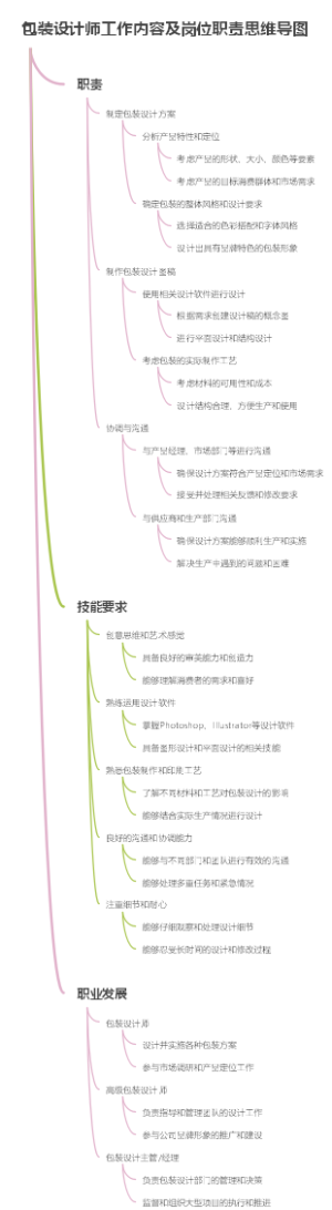 包装设计师工作内容及岗位职责思维导图