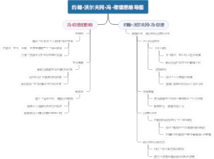 约翰·沃尔夫冈·冯·歌德思维导图