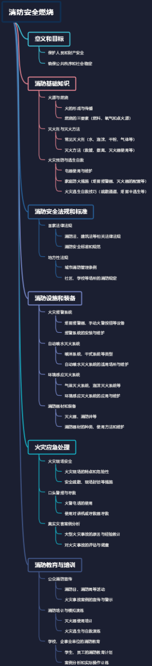 消防安全燃烧