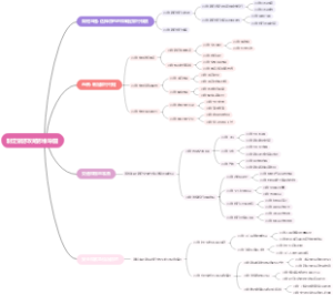 制定旅游攻略思维导图