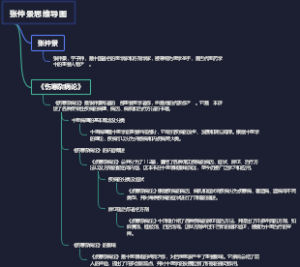 张仲景思维导图