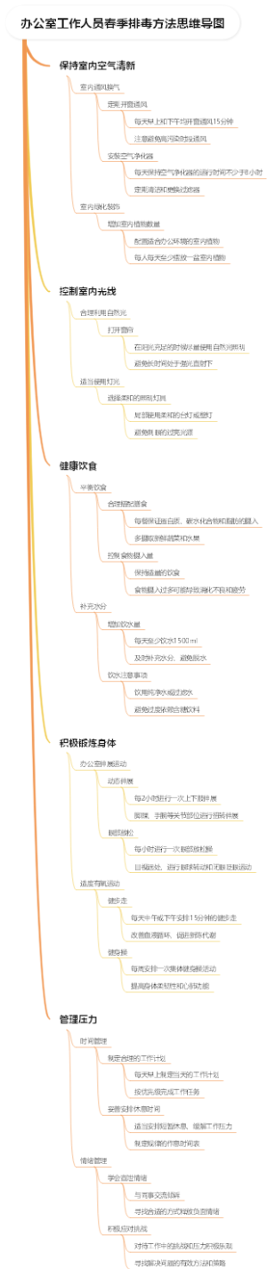 办公室工作人员春季排毒方法思维导图