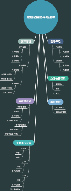 家庭必备的保险理财