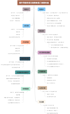端午节的传统习俗有哪些二思维导图
