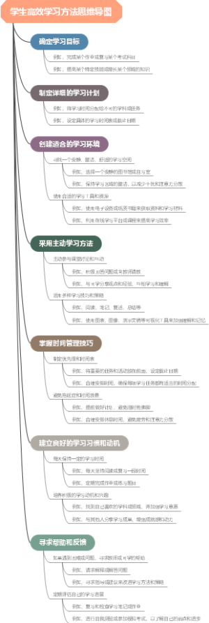 学生高效学习方法思维导图