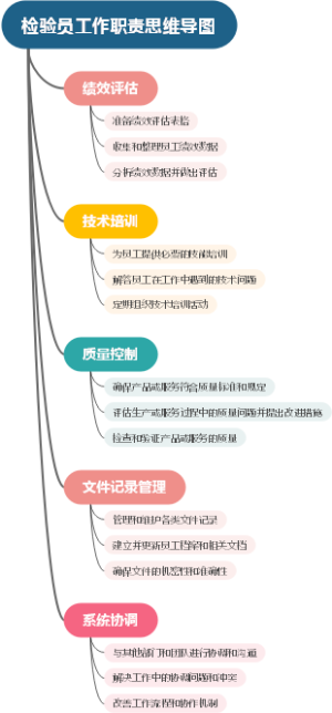 检验员工作职责思维导图