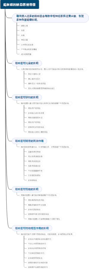 喝咖啡的禁忌思维导图