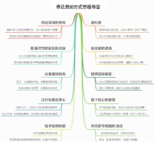 表达爱的方式思维导图