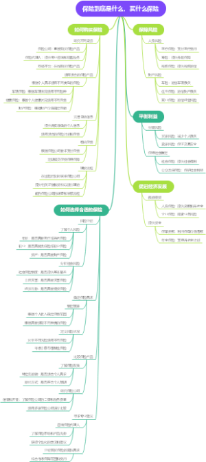 保险到底是什么，买什么保险