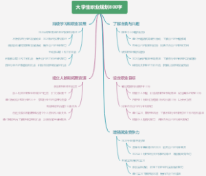 大学生职业规划800字