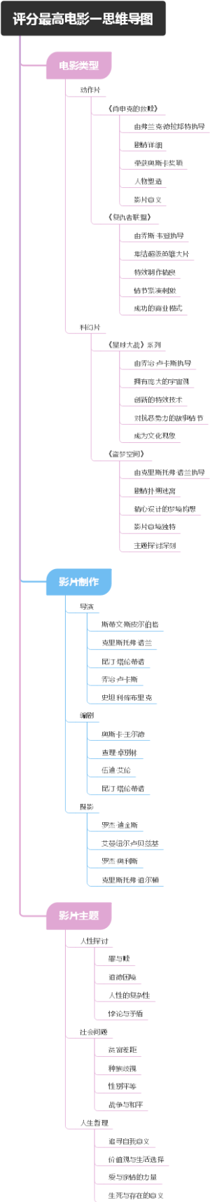 评分最高电影一思维导图