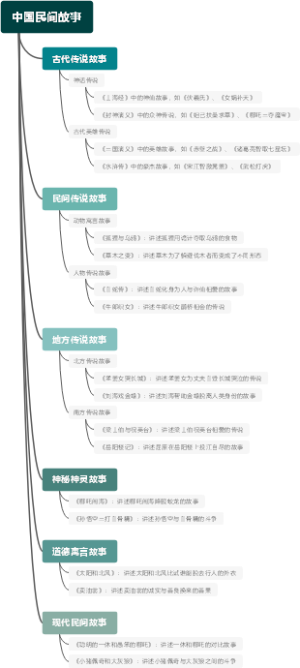 中国民间故事