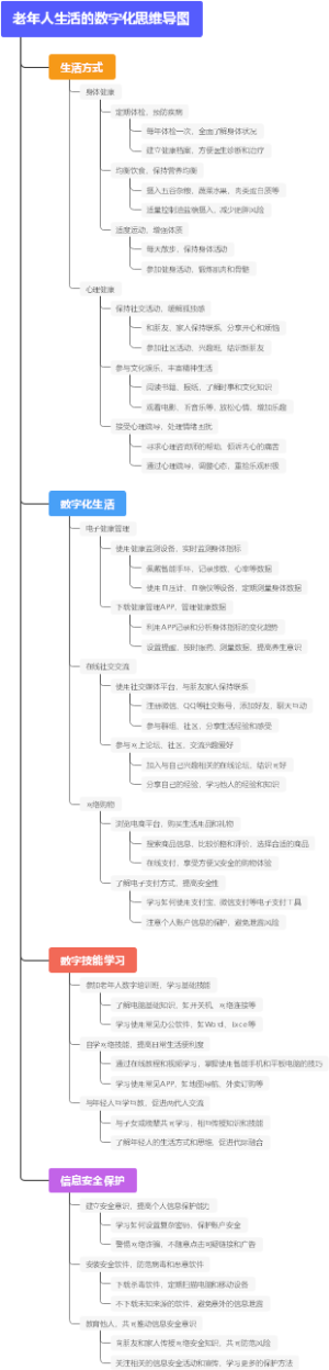 老年人生活的数字化思维导图