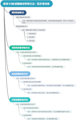 原神3.0新武器竭泽获取方法一览思维导图