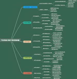 产品开发设计师的工作职责思维导图