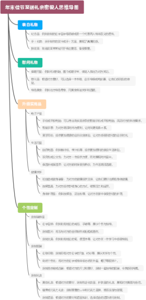 年末佳节至送礼亲密爱人思维导图
