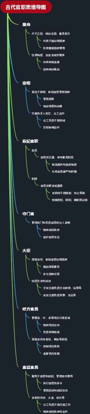 ﻿古代官职思维导图