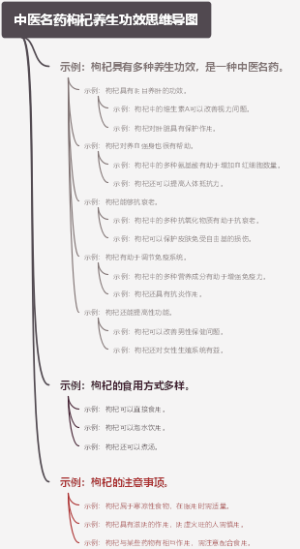 中医名药枸杞养生功效思维导图