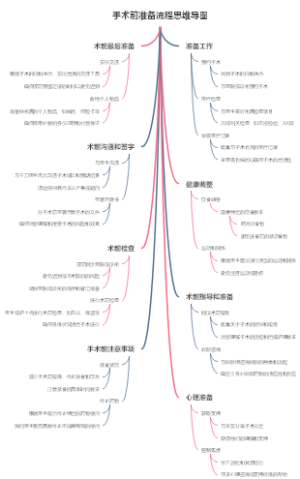 手术前准备流程思维导图