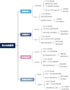 高分电影推荐