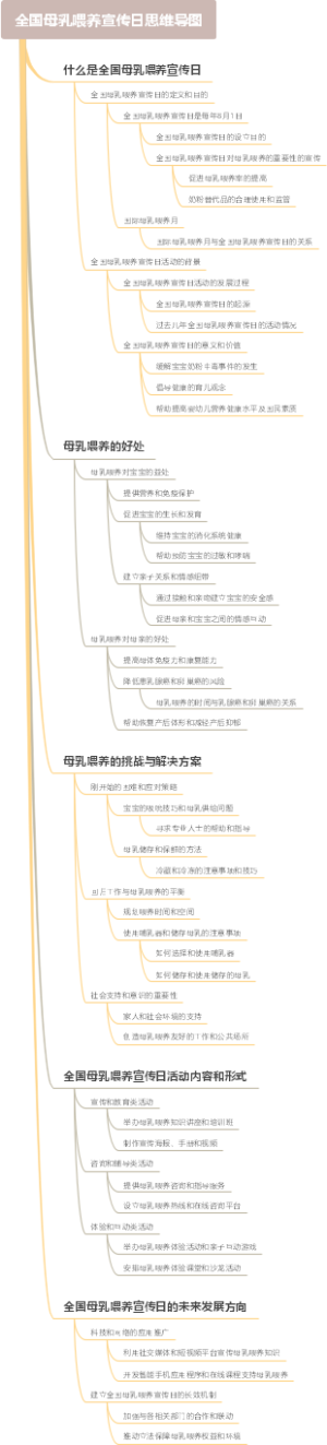 全国母乳喂养宣传日思维导图