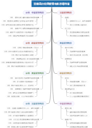 豆瓣高分经典爱情电影思维导图