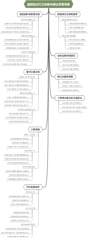 路怒症出行之前相关建议思维导图