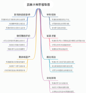 凯撒大帝思维导图