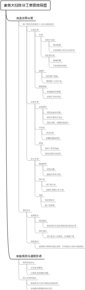 家务大扫除分工表思维导图