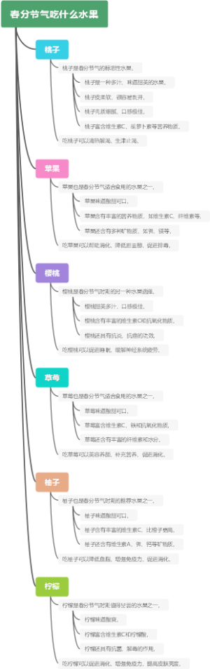 春分节气吃什么水果