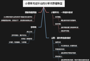 小寒羊肉滋补山药炒羊肉思维导图