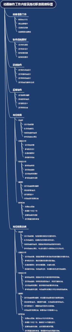 动画制作工作内容及岗位职责思维导图