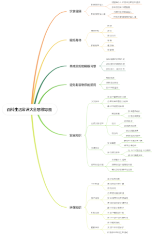 百科生活常识大全思维导图