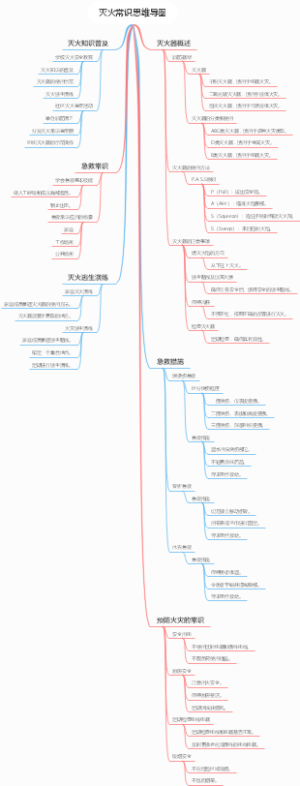 灭火常识思维导图