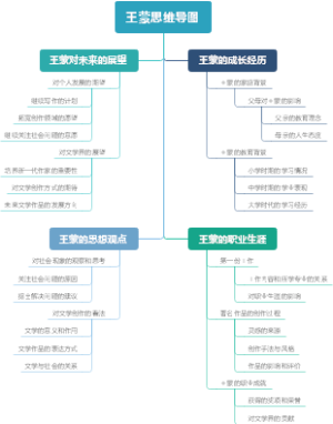 王蒙思维导图