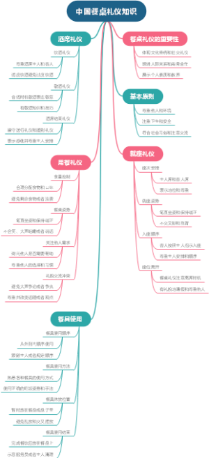 中国餐桌礼仪知识