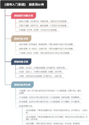 《股市入门基础》  股票的分类