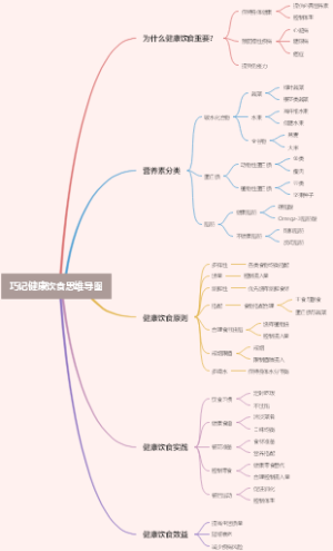 巧记健康饮食思维导图