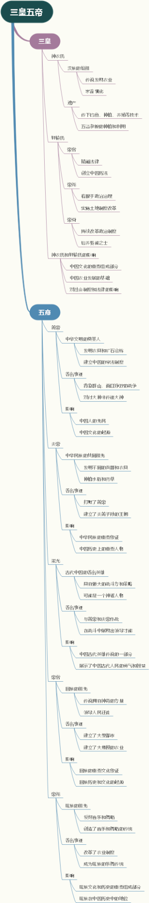 三皇五帝
