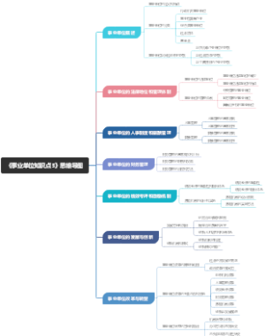《事业单位知识点3》思维导图