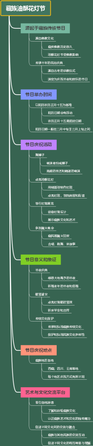 藏族油酥花灯节