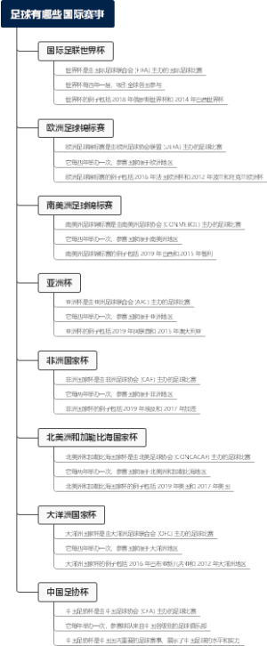 足球有哪些国际赛事