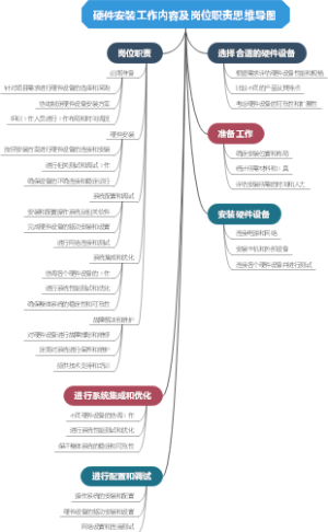 硬件安装工作内容及岗位职责思维导图