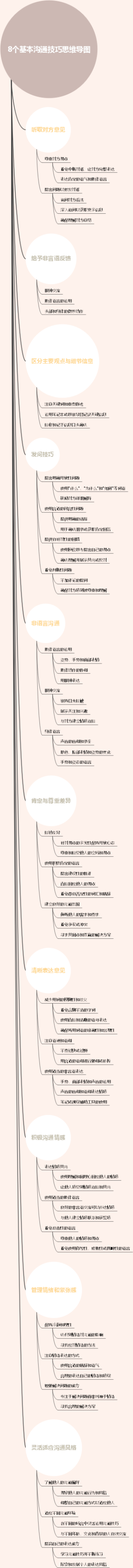 8个基本沟通技巧思维导图