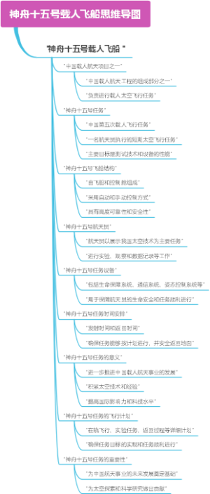 神舟十五号载人飞船思维导图