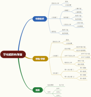 学校组织构架图