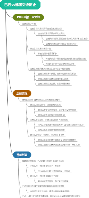 巴西vs韩国交锋历史